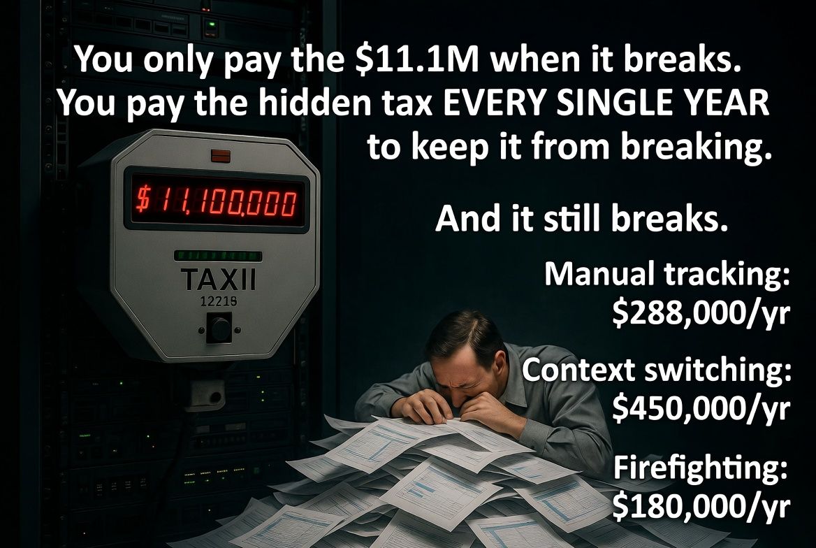 The hidden tax of manual certificate management: $11.1M outage cost plus annual costs for manual tracking ($288K), context switching ($450K), and firefighting ($180K)